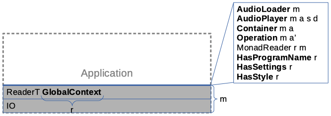 Application foundation monad stack (IO, ReaderT) with abstraction boundary (the type-classes: AudioLoader, AudioPlayer, Container, Operation, HasProgramName, HasSettings, HasStyle)