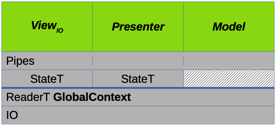 A Model-View-Presenter triad (horizontally) atop a stack of monads (IO, ReaderT, StateT, and Pipes)