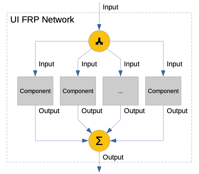 The input to the FRP network is split out and goes through the components in parallel, then the outputs of the components are aggregated to become the output of the FRP network as a whole