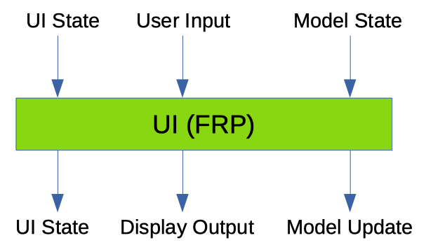 A state-ful computation in osabe's FRP, taking in the UI state, user input, and Model state as inputs and outputting a new UI state, display output, and Model update as outputs