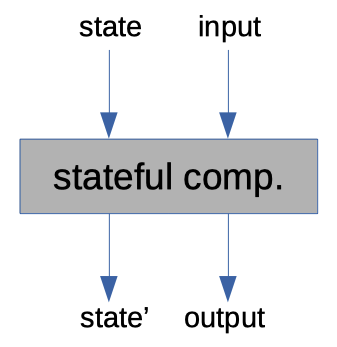 A simple state-ful computation with a state and input as the inputs and a new state and output as the outputs