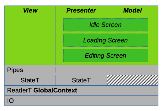 The distinct screens' states within the Presenter and Model of the architecture